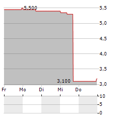 MINERVA SA Aktie 5-Tage-Chart