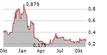 MINESTO AB Chart 1 Jahr