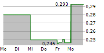 MINESTO AB 5-Tage-Chart