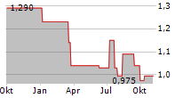 MING LE SPORTS AG Chart 1 Jahr