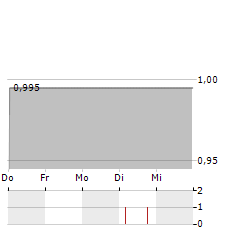 MING LE SPORTS Aktie 5-Tage-Chart