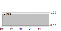 MING LE SPORTS AG 5-Tage-Chart