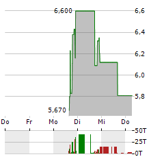 MING SHING GROUP Aktie 5-Tage-Chart