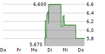 MING SHING GROUP HOLDINGS LIMITED 5-Tage-Chart