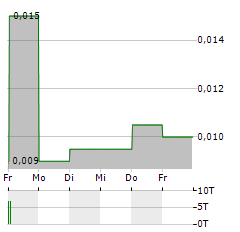 MINGFA Aktie 5-Tage-Chart