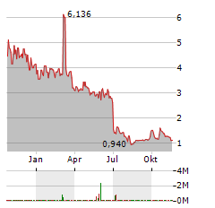 MINGZHU LOGISTICS Aktie Chart 1 Jahr