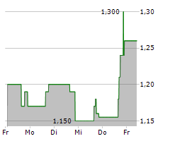 MINGZHU LOGISTICS HOLDINGS LIMITED Chart 1 Jahr