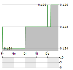 MINILUXE Aktie 5-Tage-Chart