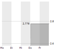 MINIM INC Chart 1 Jahr