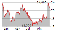 MINISO GROUP HOLDING LTD ADR Chart 1 Jahr