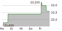 MINISO GROUP HOLDING LTD ADR 5-Tage-Chart