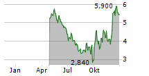 MINISO GROUP HOLDING LTD Chart 1 Jahr