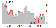 MINISO GROUP HOLDING LTD Chart 1 Jahr