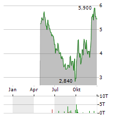 MINISO GROUP Aktie Chart 1 Jahr