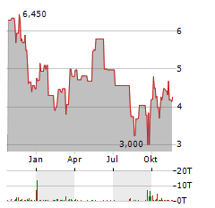 MINISO GROUP Aktie Chart 1 Jahr