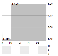 MINISO GROUP Aktie 5-Tage-Chart