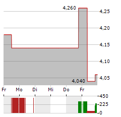 MINISO GROUP Aktie 5-Tage-Chart