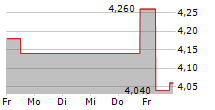 MINISO GROUP HOLDING LTD 5-Tage-Chart