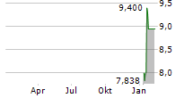 MINK THERAPEUTICS INC Chart 1 Jahr