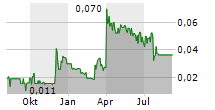 MINNOVA CORP Chart 1 Jahr