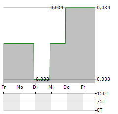 MINNOVA Aktie 5-Tage-Chart