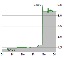 MINOR HOTELS EUROPE & AMERICAS SA Chart 1 Jahr