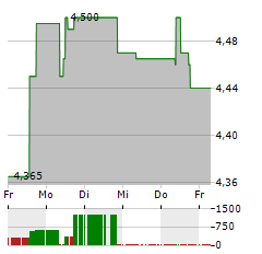 MINOR HOTELS EUROPE & AMERICAS Aktie 5-Tage-Chart