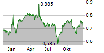 MINOR INTERNATIONAL PCL Chart 1 Jahr