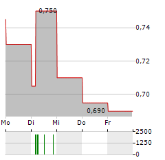 MINOR INTERNATIONAL Aktie 5-Tage-Chart