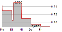 MINOR INTERNATIONAL PCL 5-Tage-Chart