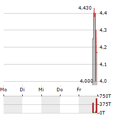 MINT INCORPORATION Aktie 5-Tage-Chart