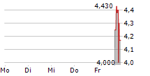 MINT INCORPORATION LIMITED 5-Tage-Chart