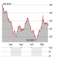 MINTH GROUP LTD ADR Aktie Chart 1 Jahr