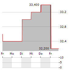 MINTH GROUP LTD ADR Aktie 5-Tage-Chart