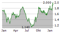 MINTH GROUP LTD Chart 1 Jahr