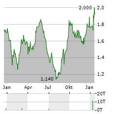 MINTH GROUP Aktie Chart 1 Jahr