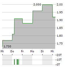 MINTH GROUP Aktie 5-Tage-Chart