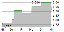 MINTH GROUP LTD 5-Tage-Chart