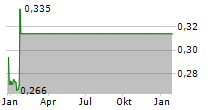 MINTRA HOLDING AS Chart 1 Jahr