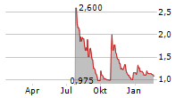 MIRA PHARMACEUTICALS INC Chart 1 Jahr