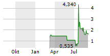 MIRA PHARMACEUTICALS INC Chart 1 Jahr