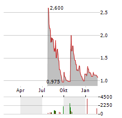 MIRA PHARMACEUTICALS Aktie Chart 1 Jahr