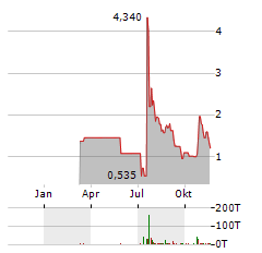 MIRA PHARMACEUTICALS Aktie Chart 1 Jahr