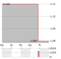 MIRA PHARMACEUTICALS Aktie 5-Tage-Chart