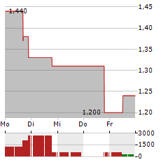 MIRA PHARMACEUTICALS Aktie 5-Tage-Chart