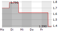 MIRA PHARMACEUTICALS INC 5-Tage-Chart