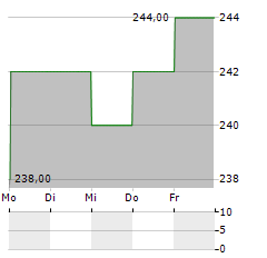 MIRAI CORPORATION Aktie 5-Tage-Chart