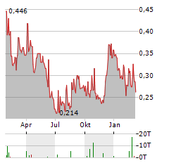 MIRASOL RESOURCES Aktie Chart 1 Jahr