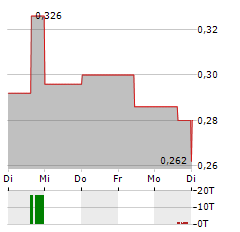 MIRASOL RESOURCES Aktie 5-Tage-Chart