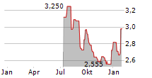 MIRBUD SA Chart 1 Jahr